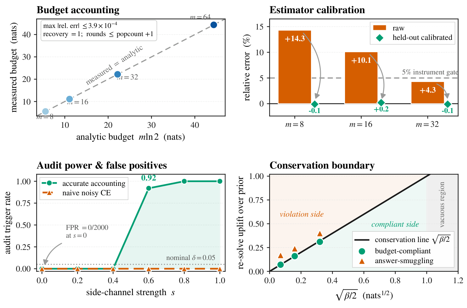 Synthetic metrology and conservation