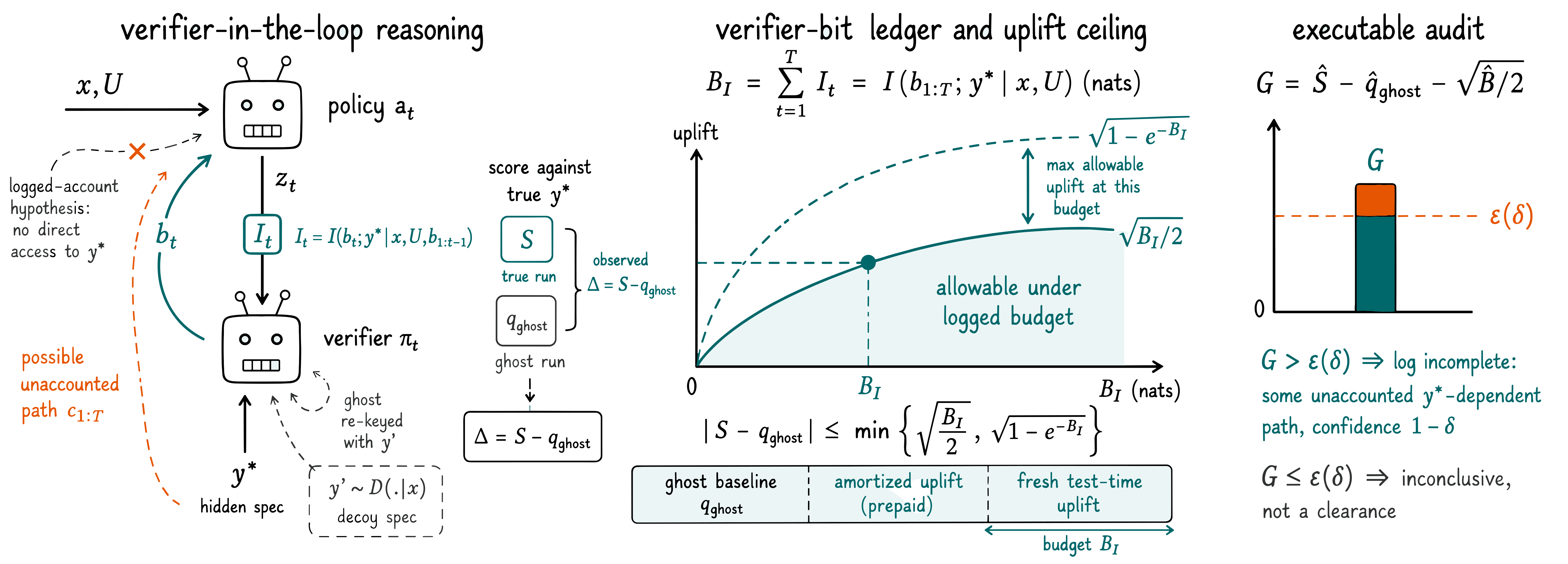 The verifier-bit ledger